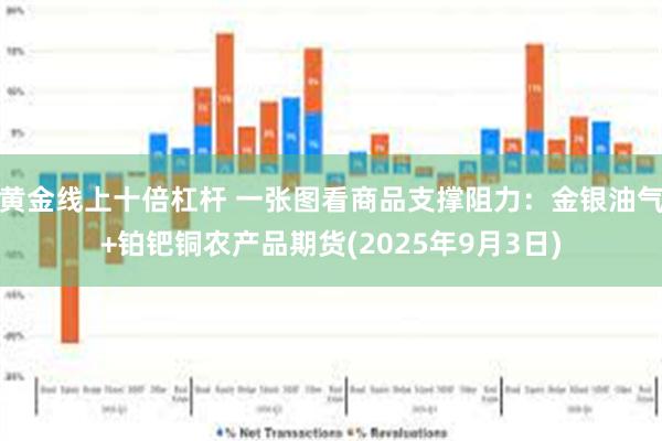 黄金线上十倍杠杆 一张图看商品支撑阻力：金银油气+铂钯铜农产品期货(2025年9月3日)